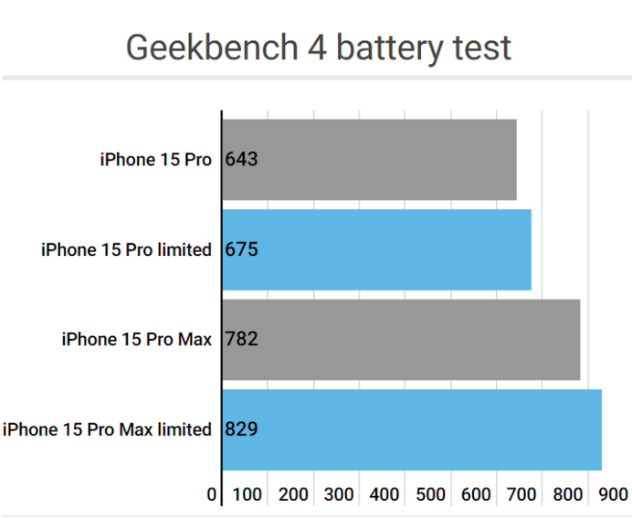 容县apple维修站iPhone15Pro的ProMotion高刷功能耗电吗