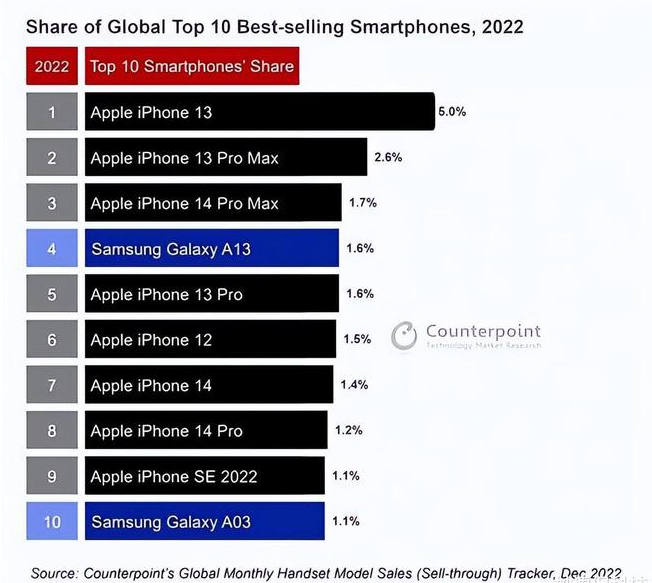 容县苹果维修分享:为什么iPhone14的销量不如iPhone13? 