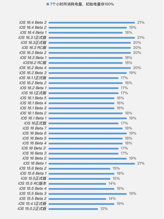 容县苹果手机维修分享iOS 16.4 Beta 3续航跑分等测试结果汇总 