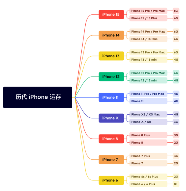 容县苹果维修网点分享苹果历代iPhone运存汇总 