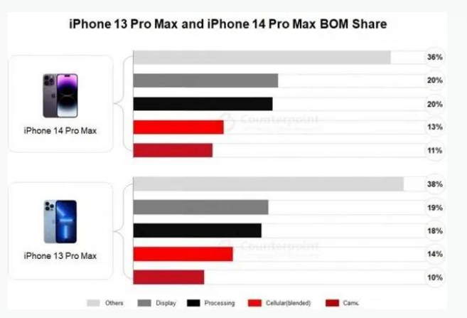 容县苹果手机维修分享iPhone 14 Pro的成本和利润 