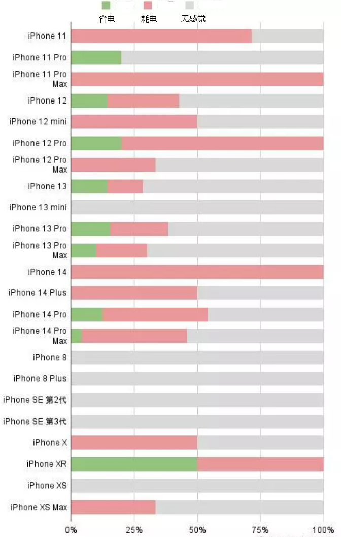 容县苹果手机维修分享iOS16.2太耗电怎么办？iOS16.2续航不好可以降级吗？ 