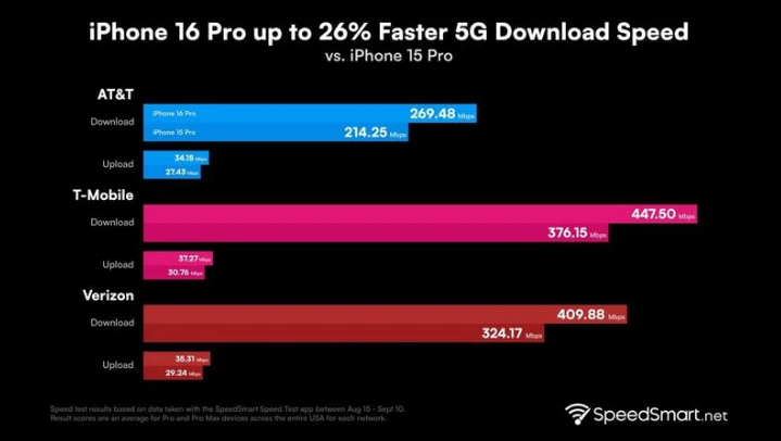 容县苹果手机维修分享iPhone 16 Pro 系列的 5G 速度 