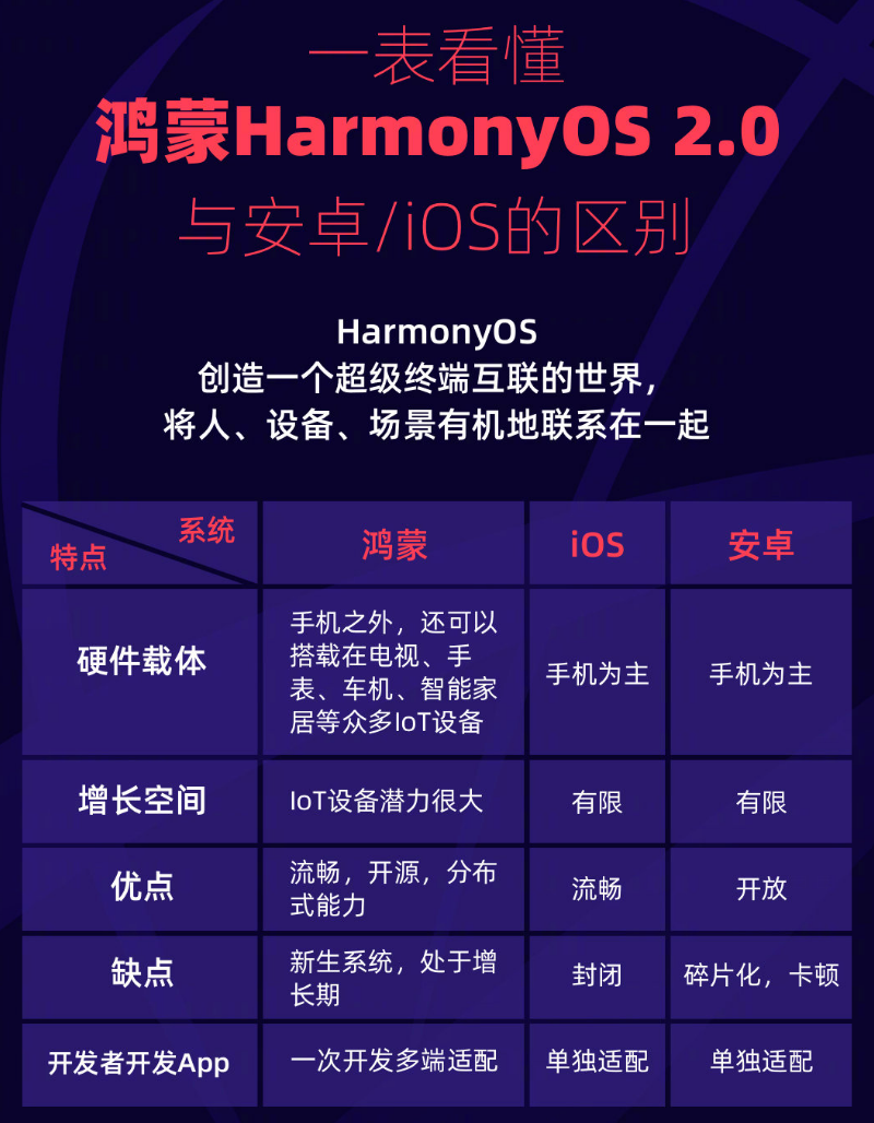 容县苹果手机维修分享华为鸿蒙 OS 与安卓以及 iOS 都有什么区别 