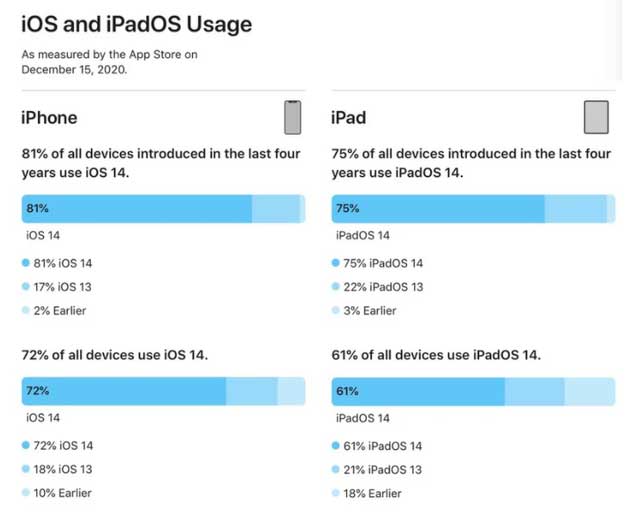 容县苹果手机维修分享有多少用户更新了 iOS 14 