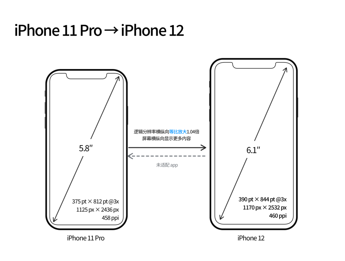 容县苹果手机维修分享iPhone 12 mini 和 iPhone 12 Pro 的尺寸变化会改变显示内容吗 